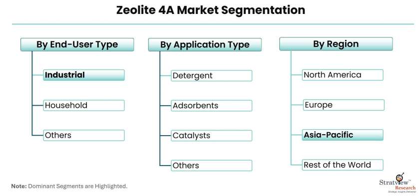 Zeolite-4A-Market-Segmentation